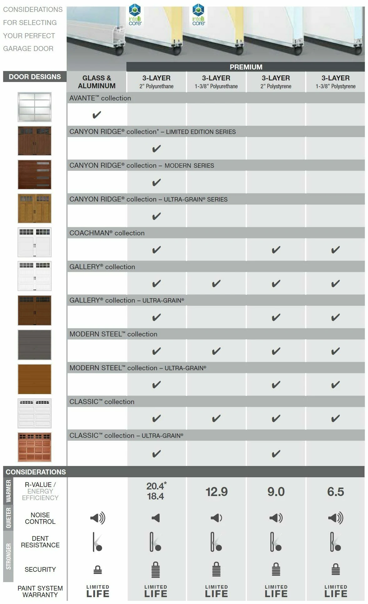 Clopay garage door comparison chart